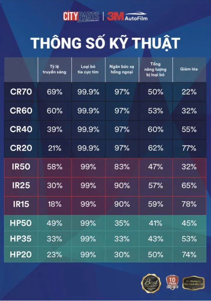 Tham khảo bảng giá phim cách nhiệt chính hãng tại Thanh An Autocare Quận 7 TP.HCM