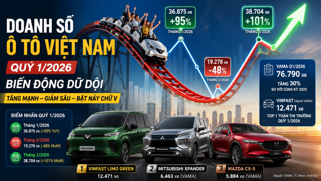 Doanh Số Ô Tô Việt Nam Quý 1/2026: Giải Mã Cú Biến Động Hình Chữ V Của Thị Trường