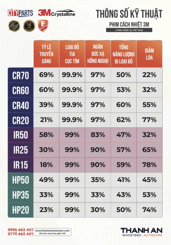 Bảng thông số kỹ thuật các mã film cách nhiệt 3M