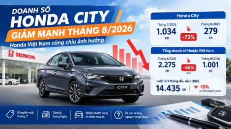 Honda City Giảm 73% Doanh Số Tháng 8/2026: Vì Sao Lao Dốc Mạnh?