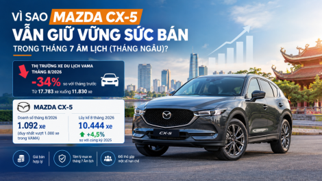 Mazda CX-5 vượt 1.000 xe tháng 8/2026: Vì sao vẫn bán chạy giữa tháng Ngâu?